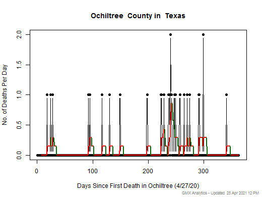 Texas-Ochiltree death chart should be in this spot
