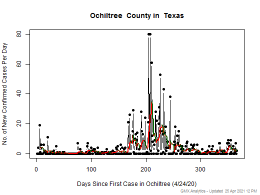 Texas-Ochiltree cases chart should be in this spot