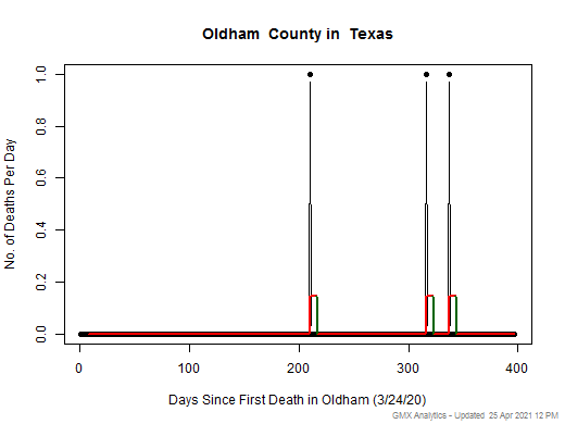 Texas-Oldham death chart should be in this spot
