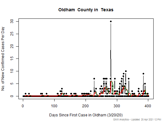 Texas-Oldham cases chart should be in this spot