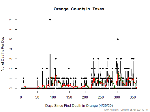 Texas-Orange death chart should be in this spot
