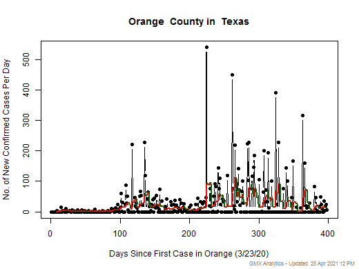 Texas-Orange cases chart should be in this spot