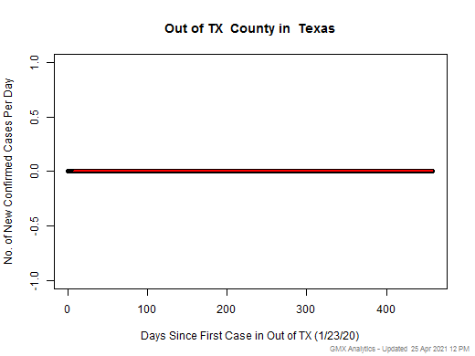 Texas-Out of TX cases chart should be in this spot