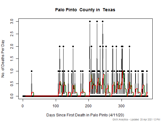 Texas-Palo Pinto death chart should be in this spot