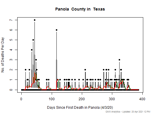 Texas-Panola death chart should be in this spot