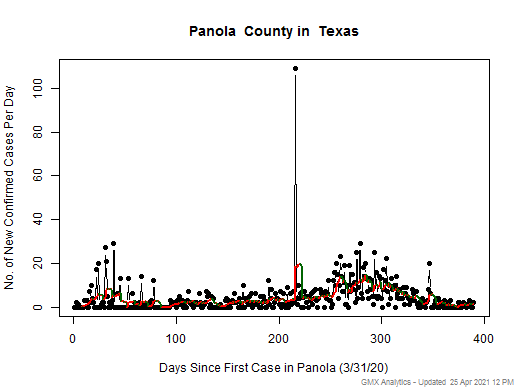 Texas-Panola cases chart should be in this spot