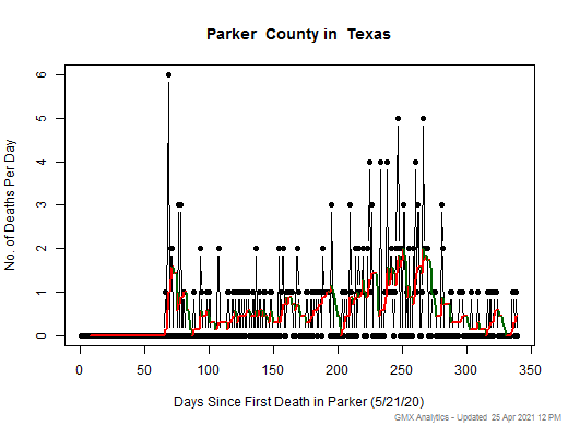 Texas-Parker death chart should be in this spot