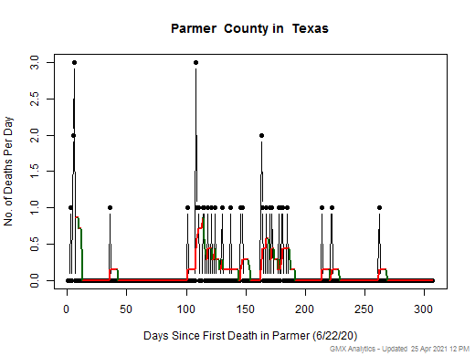 Texas-Parmer death chart should be in this spot