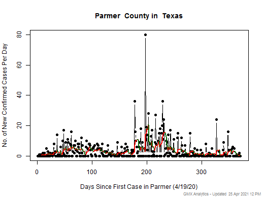 Texas-Parmer cases chart should be in this spot