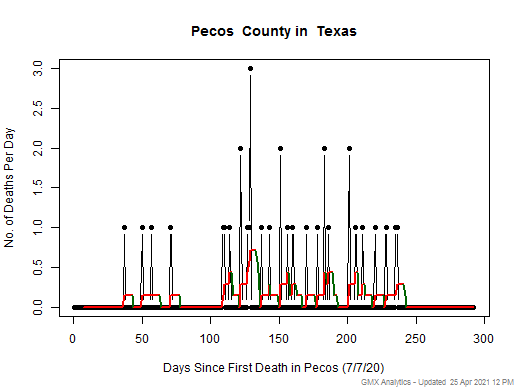Texas-Pecos death chart should be in this spot