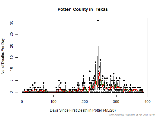 Texas-Potter death chart should be in this spot