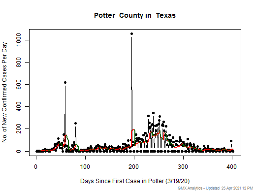Texas-Potter cases chart should be in this spot