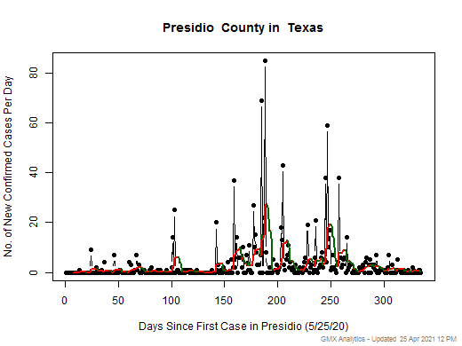Texas-Presidio cases chart should be in this spot