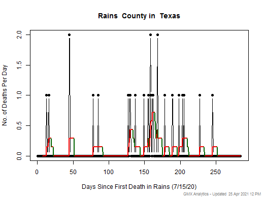 Texas-Rains death chart should be in this spot