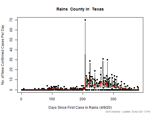 Texas-Rains cases chart should be in this spot