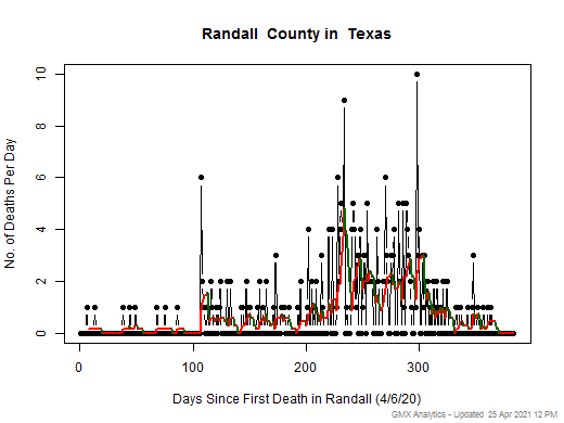 Texas-Randall death chart should be in this spot