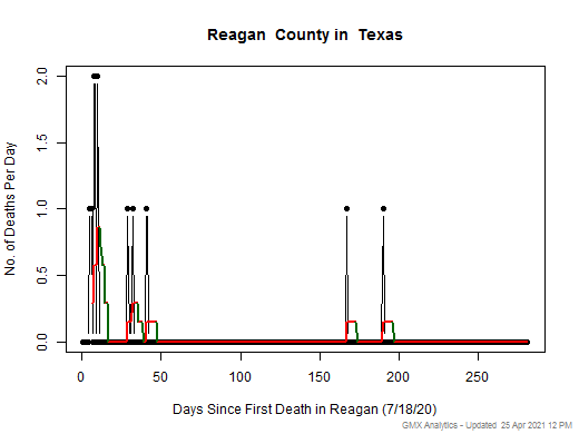 Texas-Reagan death chart should be in this spot