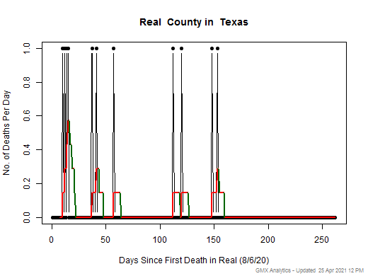 Texas-Real death chart should be in this spot