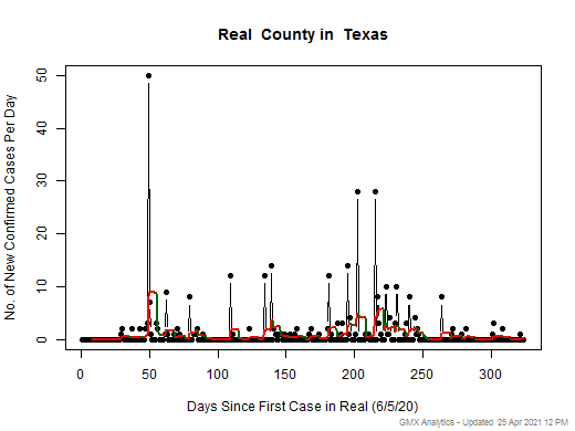 Texas-Real cases chart should be in this spot