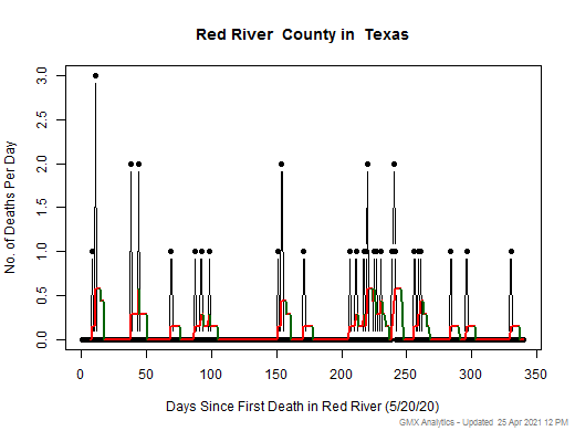 Texas-Red River death chart should be in this spot