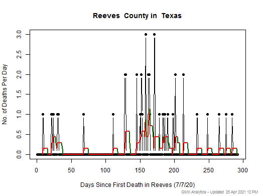 Texas-Reeves death chart should be in this spot