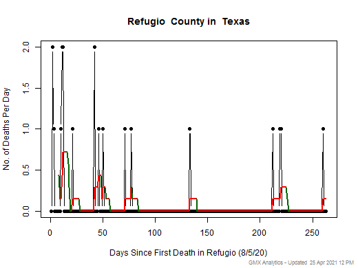 Texas-Refugio death chart should be in this spot