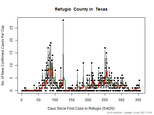 Texas-Refugio cases chart should be in this spot