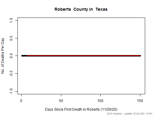 Texas-Roberts death chart should be in this spot