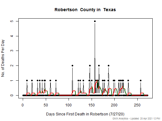 Texas-Robertson death chart should be in this spot