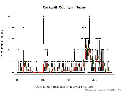 Texas-Rockwall death chart should be in this spot