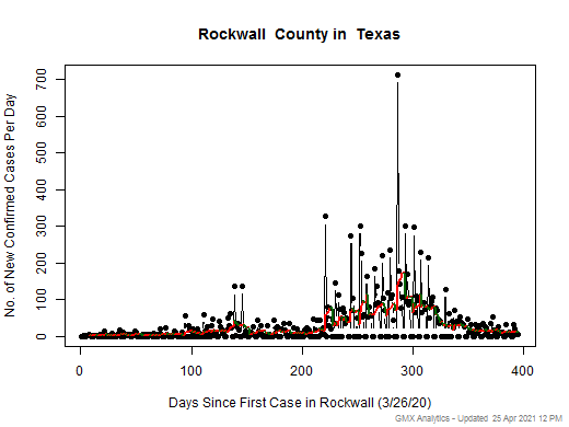 Texas-Rockwall cases chart should be in this spot