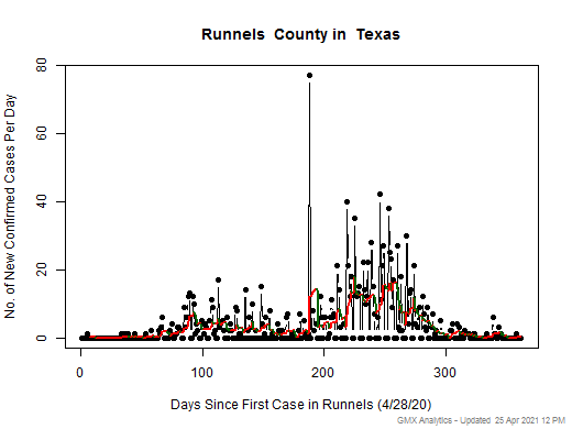Texas-Runnels cases chart should be in this spot