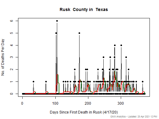 Texas-Rusk death chart should be in this spot
