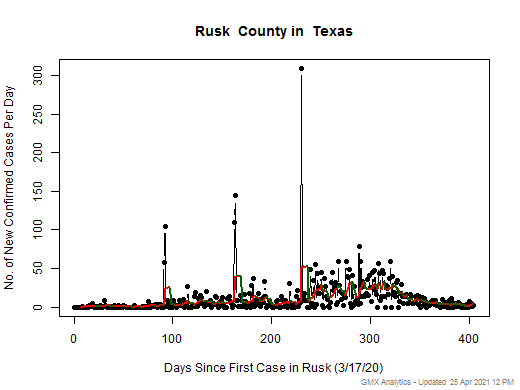 Texas-Rusk cases chart should be in this spot