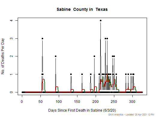 Texas-Sabine death chart should be in this spot