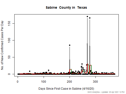 Texas-Sabine cases chart should be in this spot