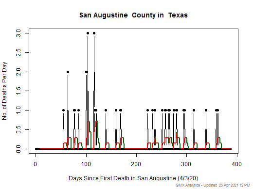 Texas-San Augustine death chart should be in this spot