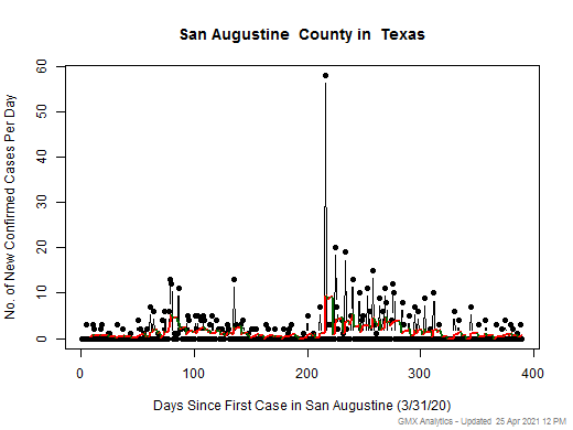 Texas-San Augustine cases chart should be in this spot