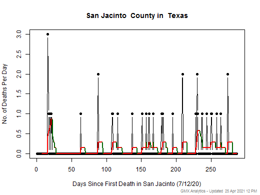 Texas-San Jacinto death chart should be in this spot