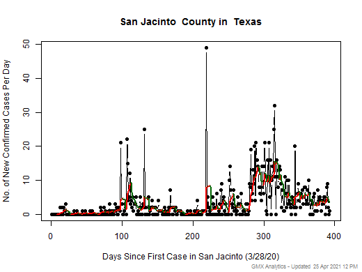 Texas-San Jacinto cases chart should be in this spot