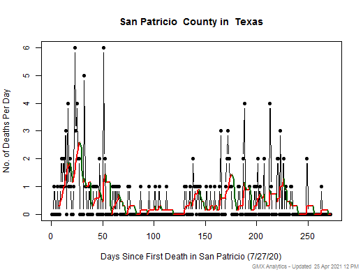 Texas-San Patricio death chart should be in this spot
