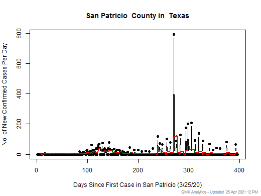 Texas-San Patricio cases chart should be in this spot
