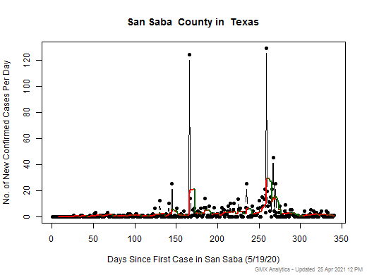 Texas-San Saba cases chart should be in this spot