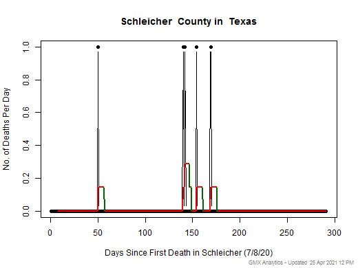 Texas-Schleicher death chart should be in this spot