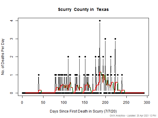 Texas-Scurry death chart should be in this spot