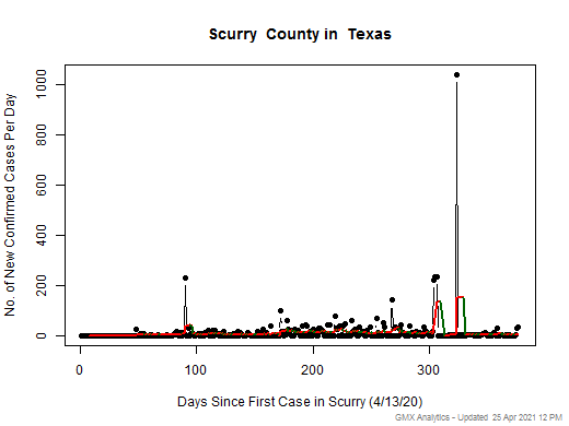 Texas-Scurry cases chart should be in this spot
