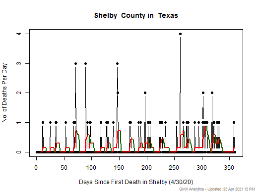 Texas-Shelby death chart should be in this spot