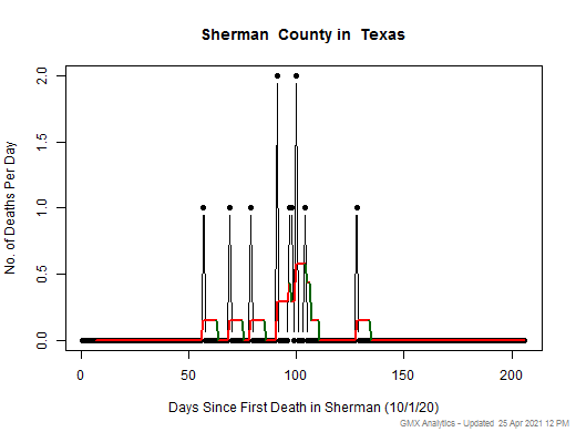 Texas-Sherman death chart should be in this spot