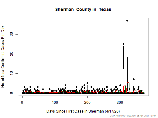 Texas-Sherman cases chart should be in this spot
