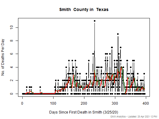 Texas-Smith death chart should be in this spot